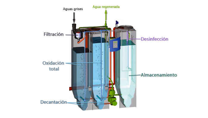 Filtros del sistema de reciclaje de agua del baño